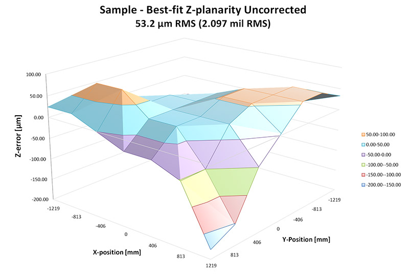 Planar scanner z-planarity before correction